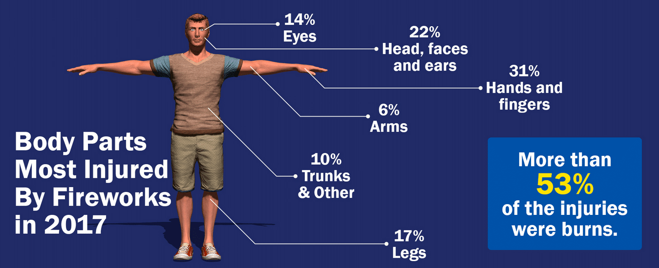 Fireworks Injuries